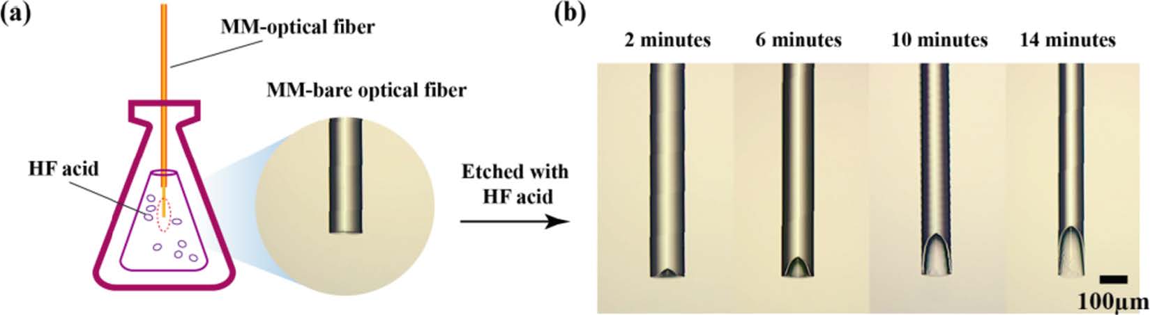Quantum dots micro-probe based on selective etching and fiber end-face inkjet printing for temperature sensing2.jpg